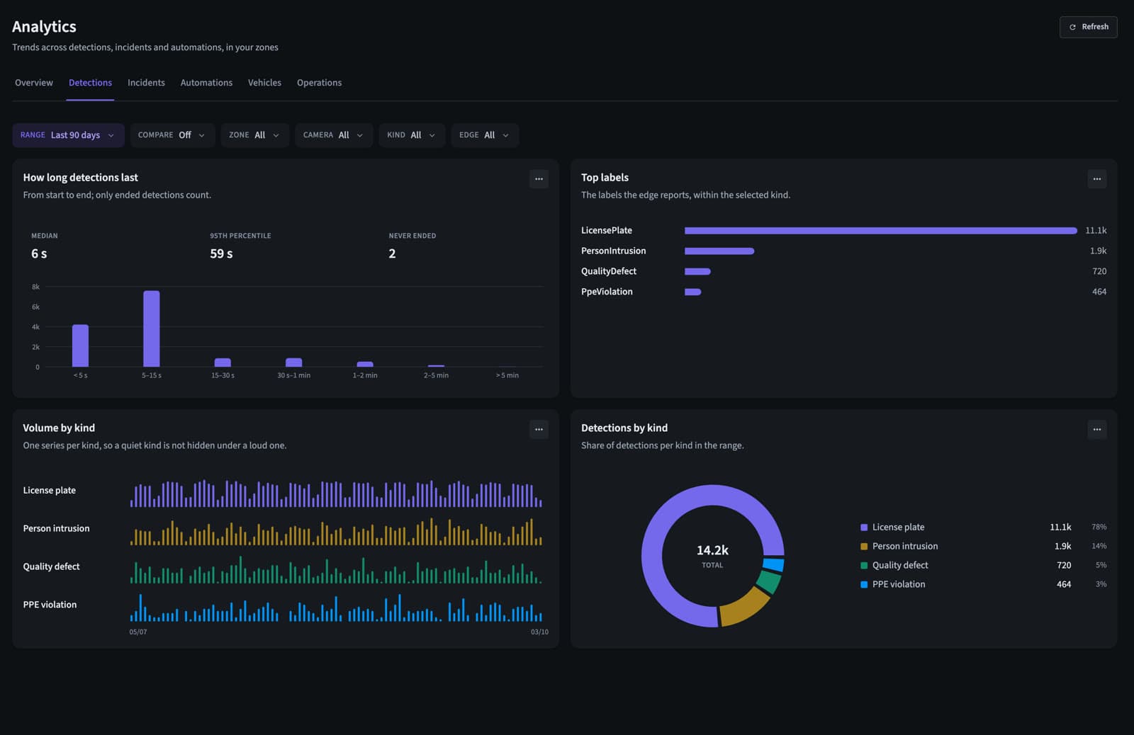 Detection analytics in QVision