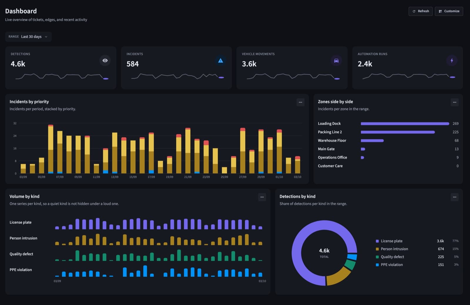 The QVision dashboard